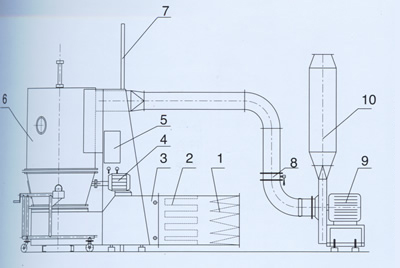 GFG Series Fluid Bed Dryer