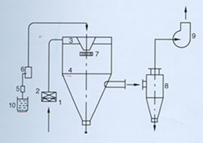 Centrifugal Spray Dryer