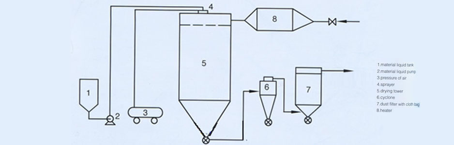 Flow Chart